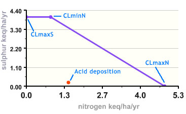 Critical Load Function Graph