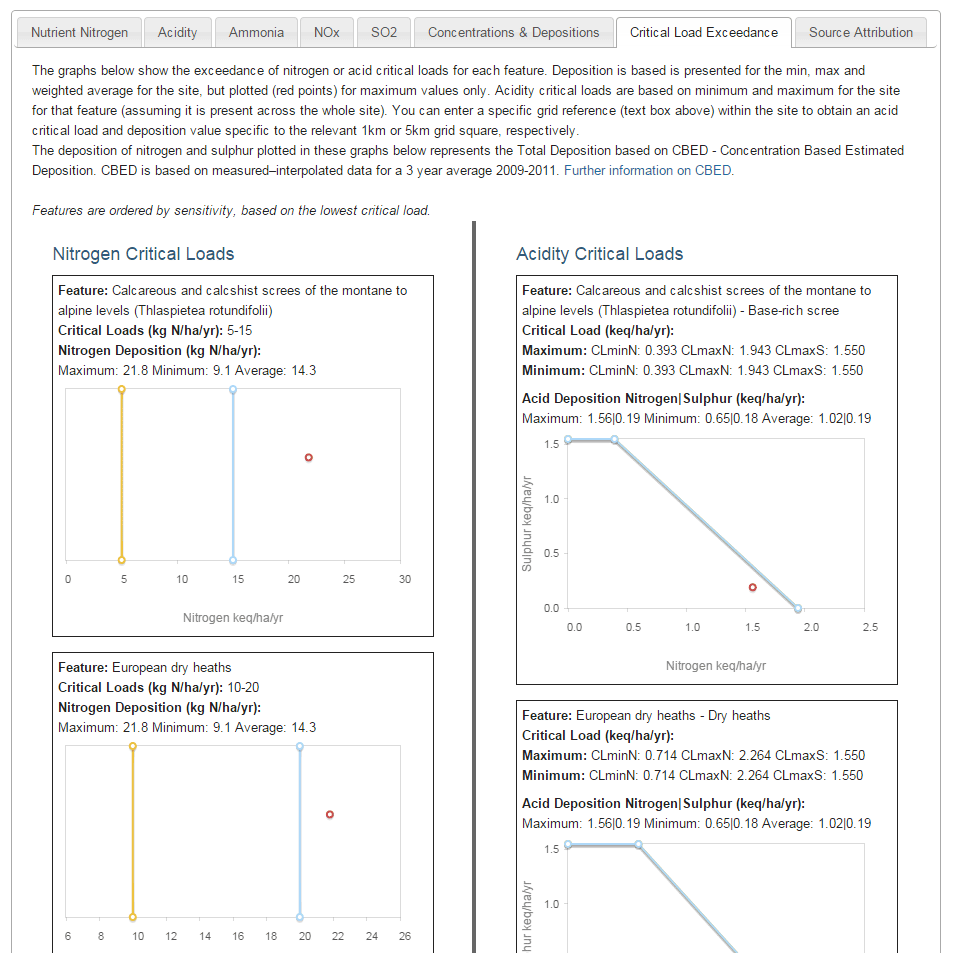 srcl critical loads graphs