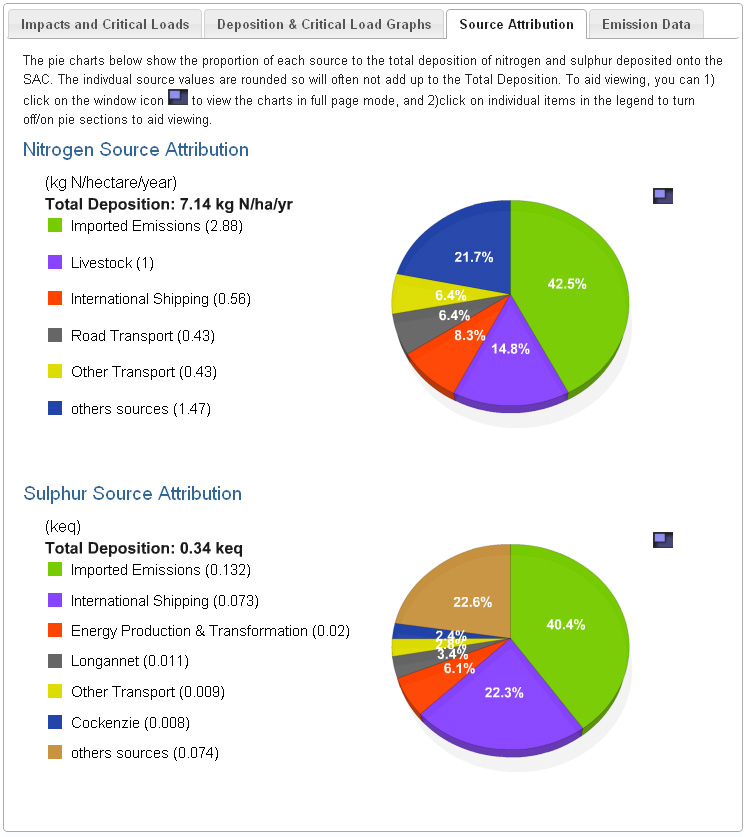 source apportionment pie graphs