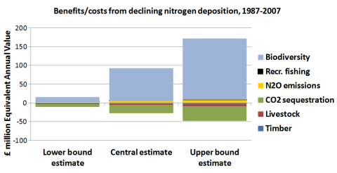 Estimates of value attributed to declines in N deposition on 6 ecosystem services